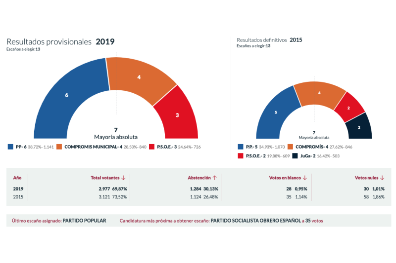 El Partido Popular obtiene 6 concejales en Gata El Partido Popular obtiene 6 concejales en Gata