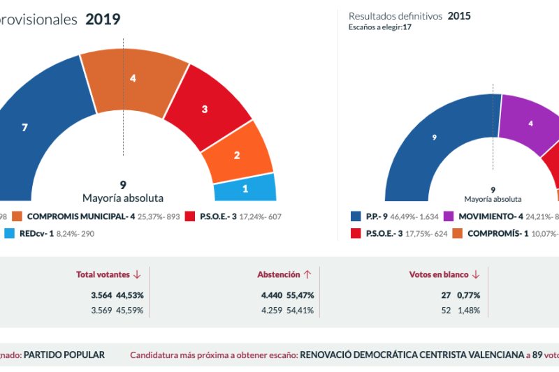 El Partido Popular gana en Teulada El Partido Popular gana en Teulada