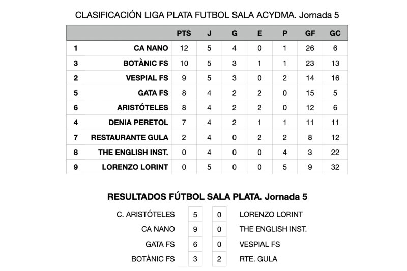 Fútbol Sala: Lencería Bambola golea y ya es virtual campeón de la Liga Comarcal Fútbol Sala: Lencería Bambola golea y ya es virtual campeón de la Liga Comarcal