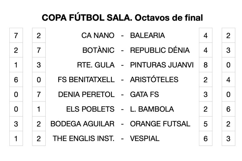 Copa Fútbol Sala: Els Poblets apea con goleada a Bámbola y le arrebata la condición de favorito Copa Fútbol Sala: Els Poblets apea con goleada a Bámbola y le arrebata la condición de favorito