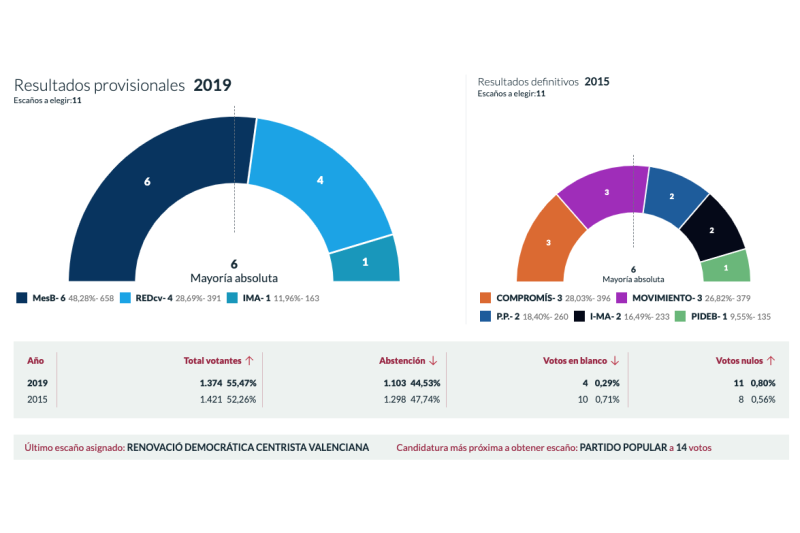 Mes Benitatxell consigue la mayoría Mes Benitatxell consigue la mayoría