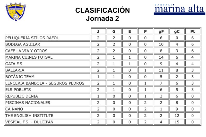 Fútbol Sala Comarcal: Stilos Ràfol golea y ya es líder junto a Bodegas Aguilar y La Via Fútbol Sala Comarcal: Stilos Ràfol golea y ya es líder junto a Bodegas Aguilar y La Via