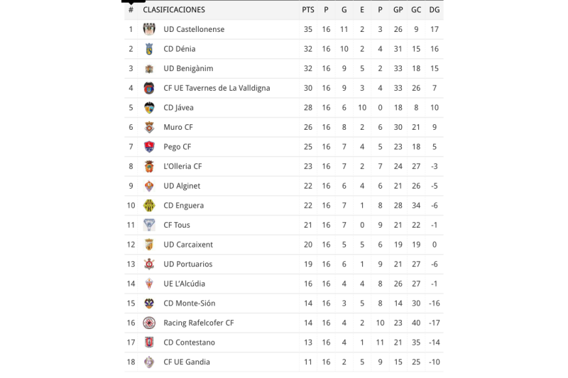 Preferent: Dos empats i una derrota Preferent: Dos empats i una derrota