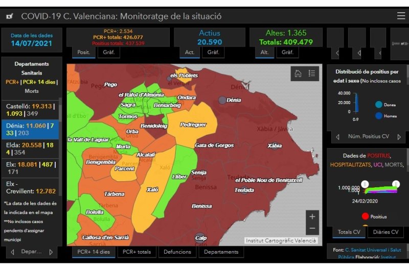 El coronavirus sigue descontrolado en la comarca tras detectarse 569 nuevos casos El coronavirus sigue descontrolado en la comarca tras detectarse 569 nuevos casos