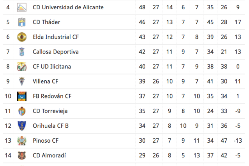 Preferente: El Calpe se sitúa en los últimos y peligrosos puestos de la clasificación Preferente: El Calpe se sitúa en los últimos y peligrosos puestos de la clasificación