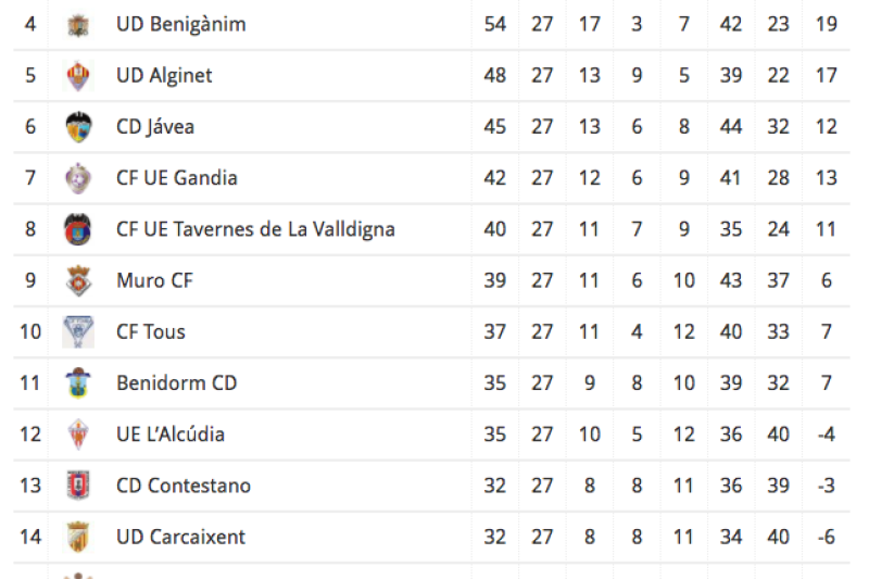 Preferente: El Calpe se sitúa en los últimos y peligrosos puestos de la clasificación Preferente: El Calpe se sitúa en los últimos y peligrosos puestos de la clasificación