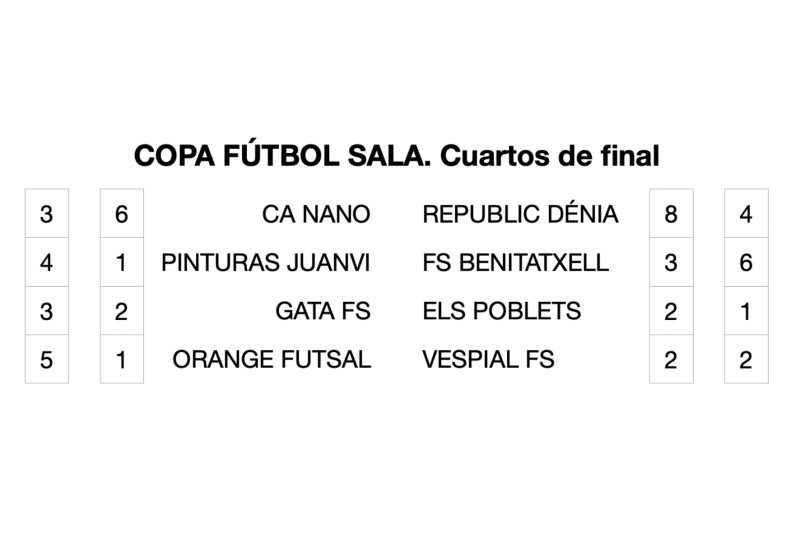 Sorpresas en la Copa de Fútbol Sala: Pinturas Juanvi es el primer favorito del cuadro de semifinales Sorpresas en la Copa de Fútbol Sala: Pinturas Juanvi es el primer favorito del cuadro de semifinales