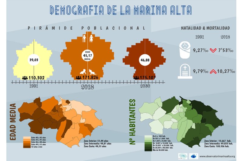 La Marina Alta se enfrenta a un envejecimiento de sus habitantes y a la despoblación de los pueblos del interior La Marina Alta se enfrenta a un envejecimiento de sus habitantes y a la despoblación de los pueblos del interior