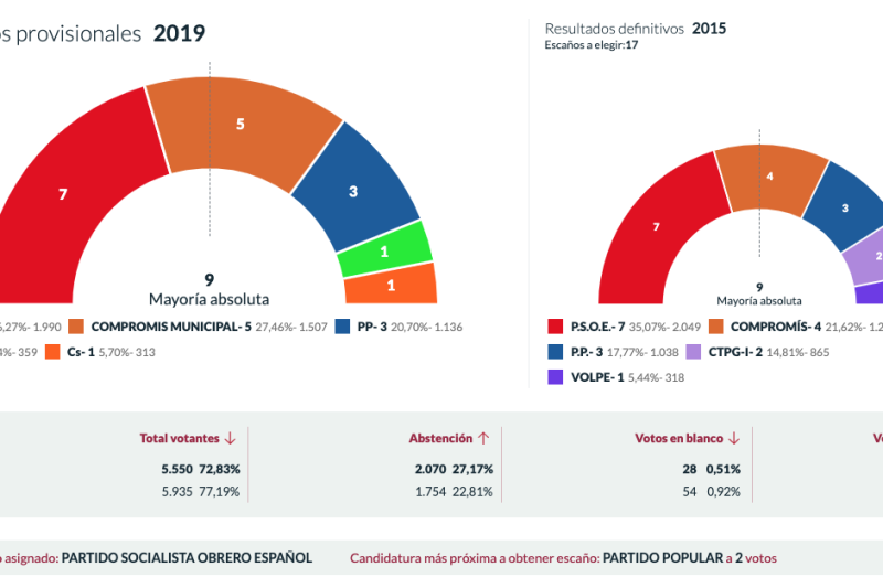 El PSPV se consolida como fuerza más votada en Pego y Compromís crece El PSPV se consolida como fuerza más votada en Pego y Compromís crece