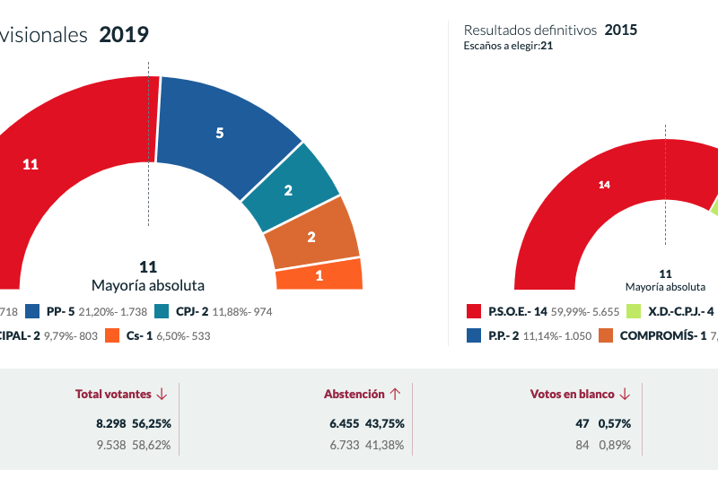 José Chulvi revalida la mayoría absoluta en Xàbia José Chulvi revalida la mayoría absoluta en Xàbia