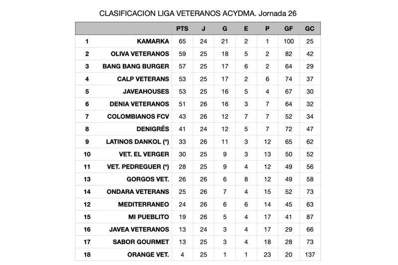 Liga Veteranos: Primer triunfo para el Orange y Kamarca que se acerca al título con una goleada Liga Veteranos: Primer triunfo para el Orange y Kamarca que se acerca al título con una goleada