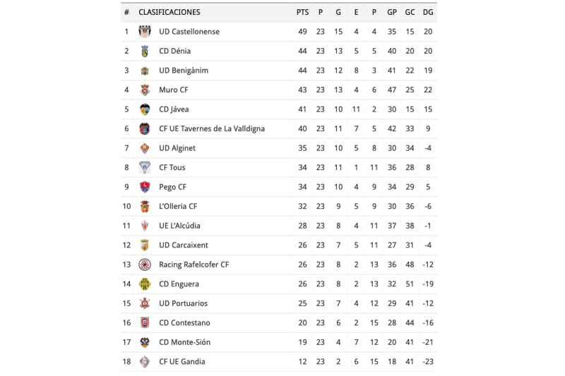 Futbol Preferent: El Dénia torna a guanyar i el Jávea trau un punt de Tavernes Futbol Preferent: El Dénia torna a guanyar i el Jávea trau un punt de Tavernes