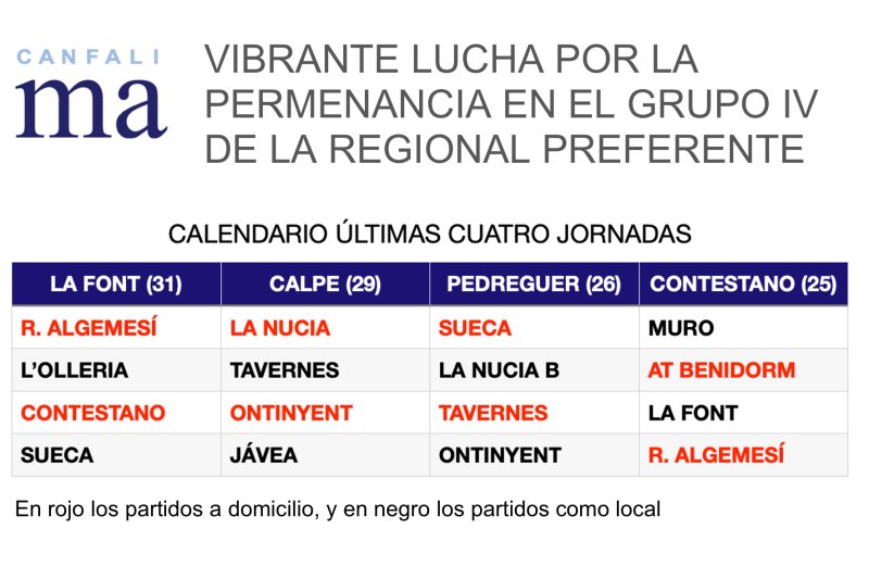 Calpe (29 puntos) y Pedreguer (26) afrontan el tramo final de la lucha por la salvación con un calendario que asusta  Calpe (29 puntos) y Pedreguer (26) afrontan el tramo final de la lucha por la salvación con un calendario que asusta