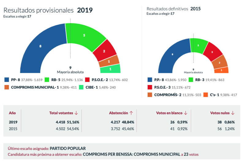 El PP gana las elecciones en Benissa y Ciudadanos tiene la llave El PP gana las elecciones en Benissa y Ciudadanos tiene la llave