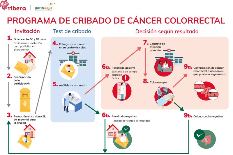 El cribado de cáncer colorrectal consigue reducir la mortalidad hasta un 30%  El cribado de cáncer colorrectal consigue reducir la mortalidad hasta un 30%