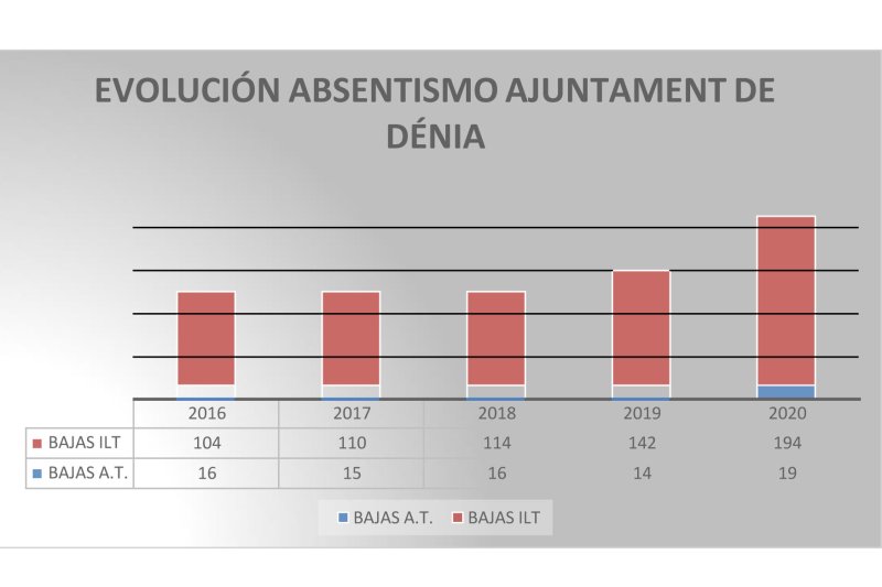 Las bajas entre los trabajadores del Ayuntamiento de Dénia se disparan  Las bajas entre los trabajadores del Ayuntamiento de Dénia se disparan