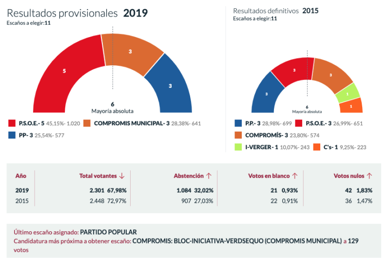 El Verger: El carisma de Ximo Coll coloca al PSPV a una veintena de votos de la mayoría absoluta El Verger: El carisma de Ximo Coll coloca al PSPV a una veintena de votos de la mayoría absoluta