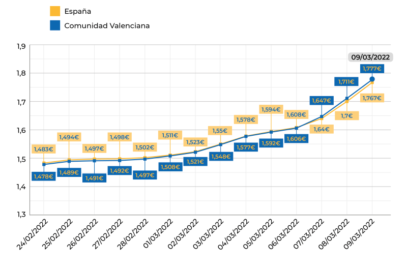 La guerra de Ucrania dispara el precio del combustible para el transporte: llenar un depósito cuesta 300 euros más que hace dos semanas La guerra de Ucrania dispara el precio del combustible para el transporte: llenar un depósito cuesta 300 euros más que hace dos semanas