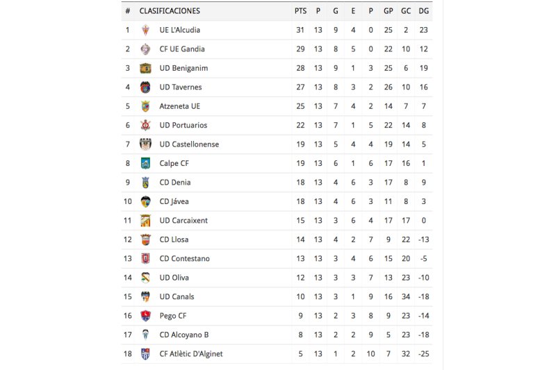 Calpe, Dénia y Jávea se sitúan juntos en la zona media de la tabla Calpe, Dénia y Jávea se sitúan juntos en la zona media de la tabla