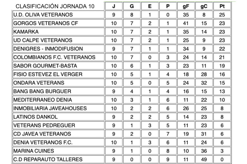 Fútbol Veteranos: Denigres sorprende con un empate en casa del líder Oliva Veteranos Fútbol Veteranos: Denigres sorprende con un empate en casa del líder Oliva Veteranos