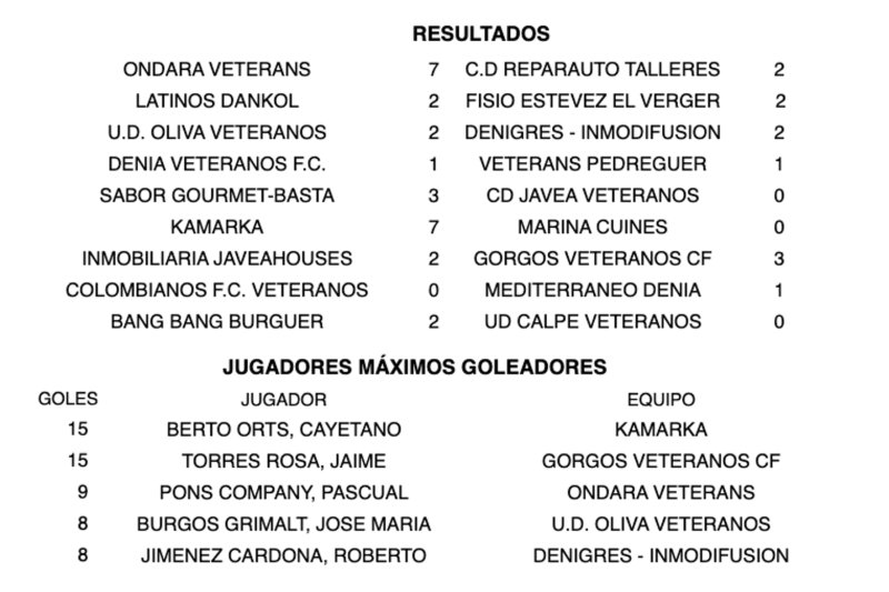 Fútbol Veteranos: Denigres sorprende con un empate en casa del líder Oliva Veteranos Fútbol Veteranos: Denigres sorprende con un empate en casa del líder Oliva Veteranos