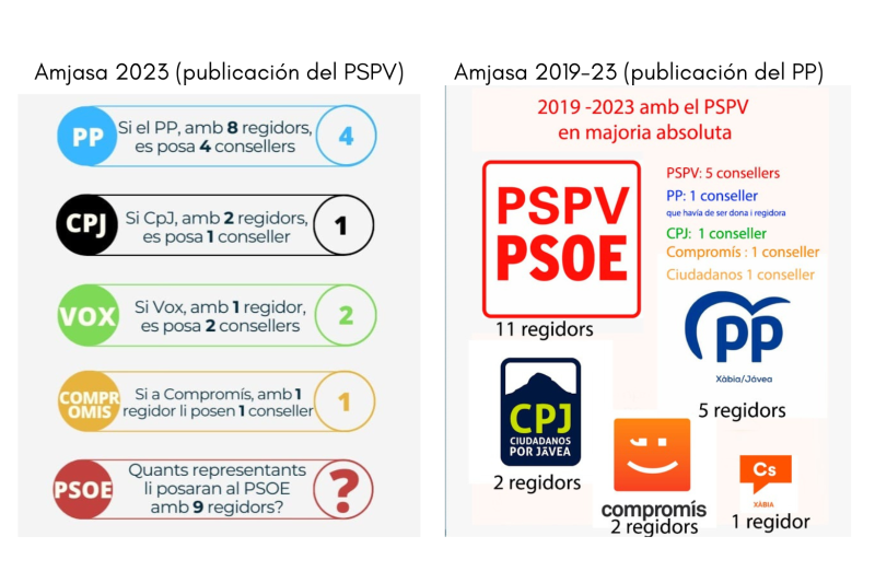 El reparto de consellers de Amjasa abre otro frente de discordia entre PP y PSPV en Xàbia: “ellos hicieron lo mismo hace cuatro años” El reparto de consellers de Amjasa abre otro frente de discordia entre PP y PSPV en Xàbia: “ellos hicieron lo mismo hace cuatro años”