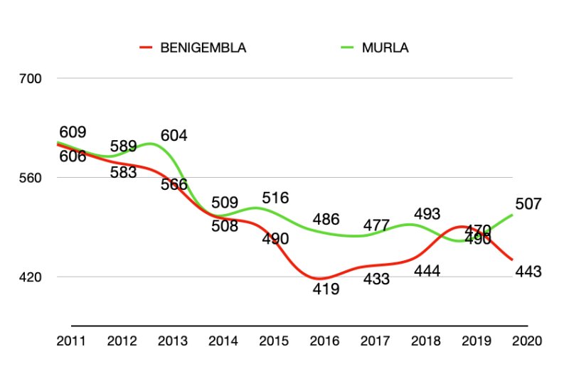 La Marina Alta recupera población en 2020 a ritmo lento pero seguro y consolida la línea ascendente de los últimos tres años La Marina Alta recupera población en 2020 a ritmo lento pero seguro y consolida la línea ascendente de los últimos tres años