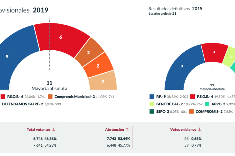 Los Populares vencen en Calp Los Populares vencen en Calp