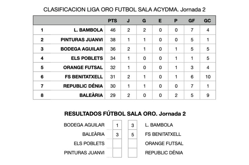 Fútbol Sala: Lencería Bambola gana a Bodegas Aguilar, y en la Liga Plata se mantiene la emoción Fútbol Sala: Lencería Bambola gana a Bodegas Aguilar, y en la Liga Plata se mantiene la emoción
