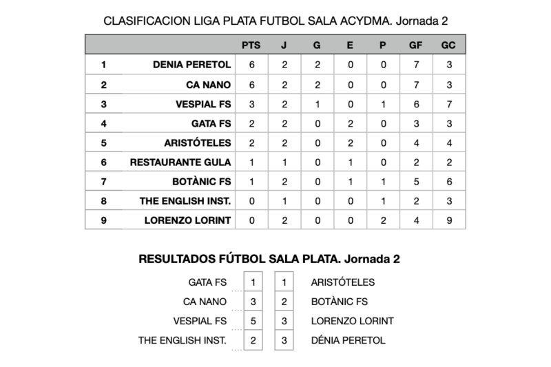 Fútbol Sala: Lencería Bambola gana a Bodegas Aguilar, y en la Liga Plata se mantiene la emoción Fútbol Sala: Lencería Bambola gana a Bodegas Aguilar, y en la Liga Plata se mantiene la emoción