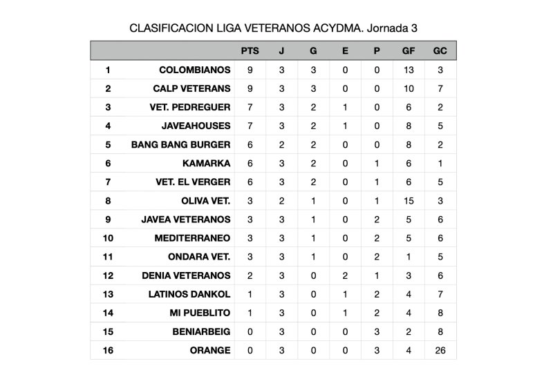 Liga Veteranos: Colombianos y Calp ganan y se sitúan el cabeza de la clasificación Liga Veteranos: Colombianos y Calp ganan y se sitúan el cabeza de la clasificación