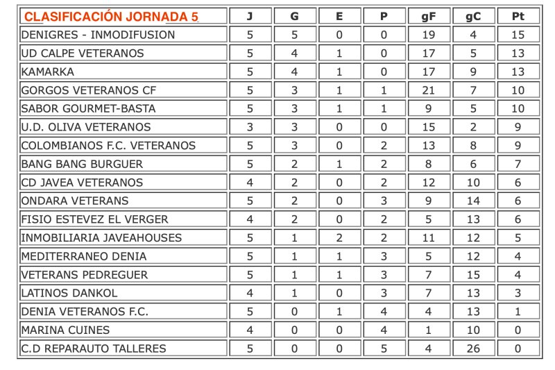 Fútbol Veteranos: Denigres golea 3-0 y sigue líder, aunque le acechan Calpe y Karmarka, también invictos Fútbol Veteranos: Denigres golea 3-0 y sigue líder, aunque le acechan Calpe y Karmarka, también invictos
