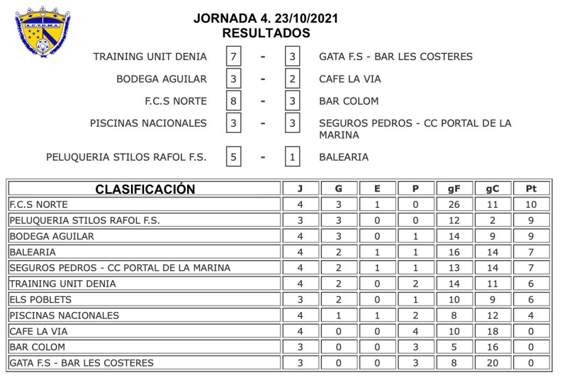 Futbol Sala Comarcal: FCS Norte golea al Bar Colom y se mantiene líder Futbol Sala Comarcal: FCS Norte golea al Bar Colom y se mantiene líder