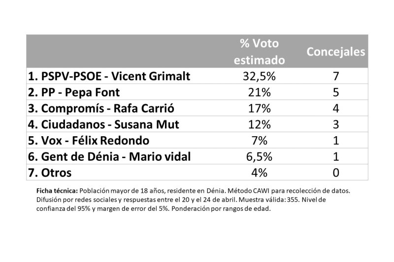Sondeo electoral de CANFALI MARINA ALTA en Dénia: El PSPV ganaría las elecciones pero perdería la mayoría absoluta  Sondeo electoral de CANFALI MARINA ALTA en Dénia: El PSPV ganaría las elecciones pero perdería la mayoría absoluta