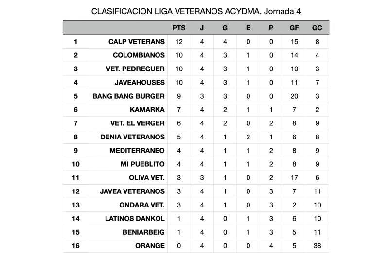 Liga Veteranos: Kamarka y Colombianos empatan y Calp Veteranos se queda líder en solitario Liga Veteranos: Kamarka y Colombianos empatan y Calp Veteranos se queda líder en solitario