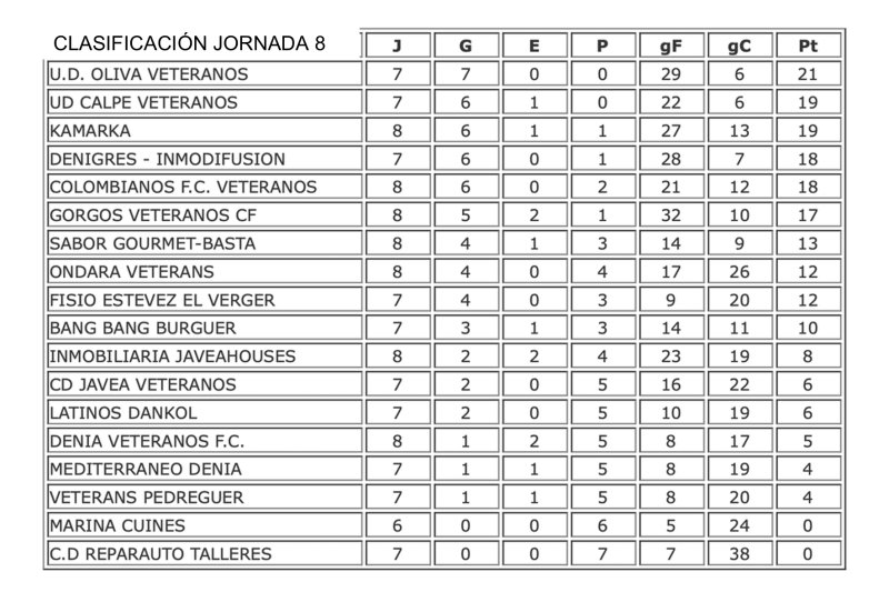 Fútbol Veteranos: El Oliva Veteranos vence en casa del Kamarka y se sitúa líder en solitario Fútbol Veteranos: El Oliva Veteranos vence en casa del Kamarka y se sitúa líder en solitario