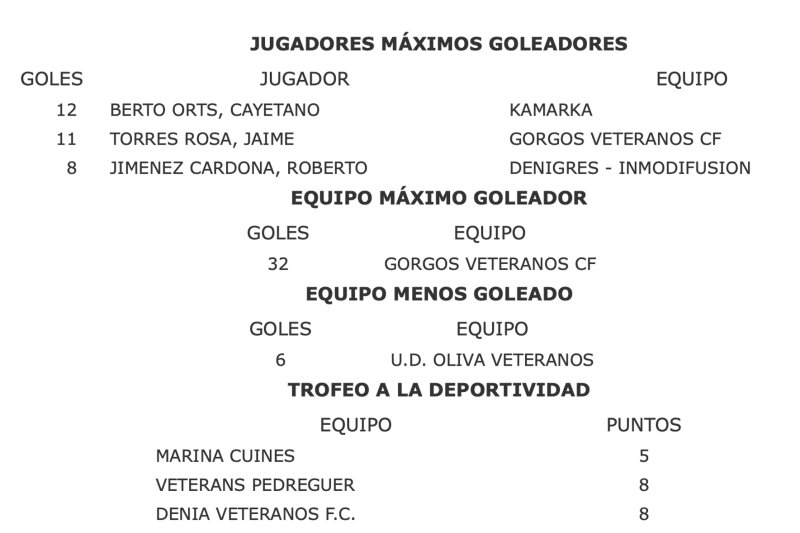 Fútbol Veteranos: El Oliva Veteranos vence en casa del Kamarka y se sitúa líder en solitario Fútbol Veteranos: El Oliva Veteranos vence en casa del Kamarka y se sitúa líder en solitario