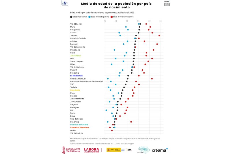 La edad media de la población de la Marina Alta es de 50 años  La edad media de la población de la Marina Alta es de 50 años