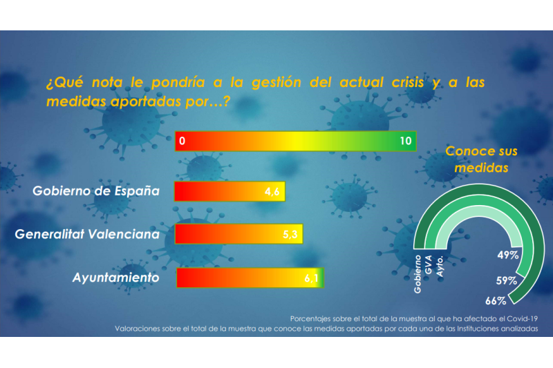 El COVID-19 reduce ventas e ingresos en el 90% de negocios de la comarca y casi la mitad se ve obligado a cesar su actividad El COVID-19 reduce ventas e ingresos en el 90% de negocios de la comarca y casi la mitad se ve obligado a cesar su actividad