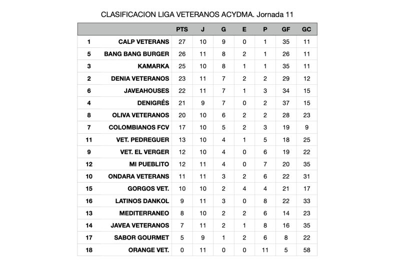 Liga Veteranos: Calp golea y sigue líder y Bang Bang y Kamarka aprietan Liga Veteranos: Calp golea y sigue líder y Bang Bang y Kamarka aprietan