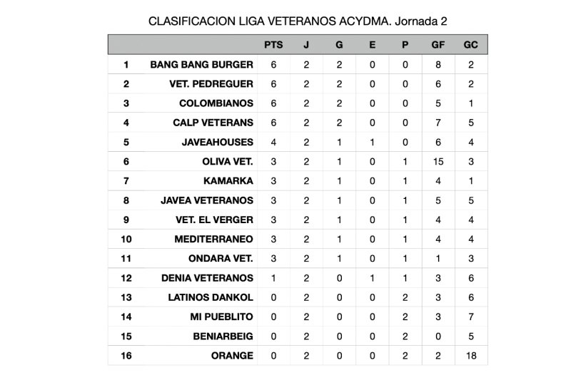 Liga Veteranos: El Oliva golea y el Bang Bang repite triunfo Liga Veteranos: El Oliva golea y el Bang Bang repite triunfo