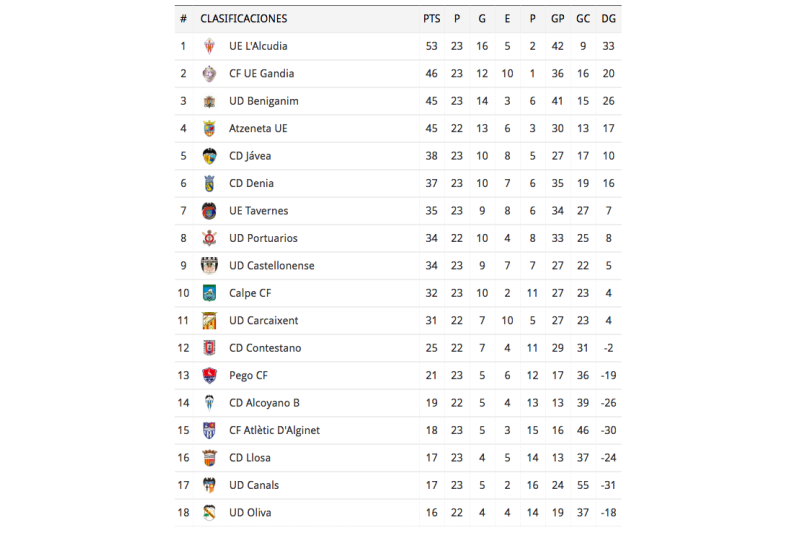 Dénia y Pego cosechan triunfos en la 23 jornada Dénia y Pego cosechan triunfos en la 23 jornada