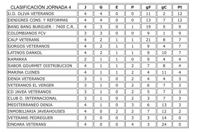 Fútbol Veteranos: Denigrés vence por la mínima y es líder junto a Oliva Fútbol Veteranos: Denigrés vence por la mínima y es líder junto a Oliva