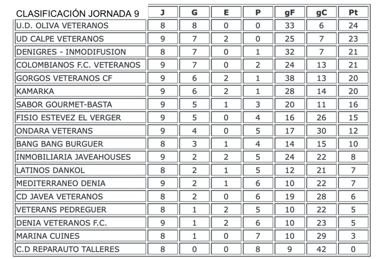 Fútbol Veteranos: Calpe Veteranos y Kamarca empatan en el partido más interesante de la novena jornada Fútbol Veteranos: Calpe Veteranos y Kamarca empatan en el partido más interesante de la novena jornada