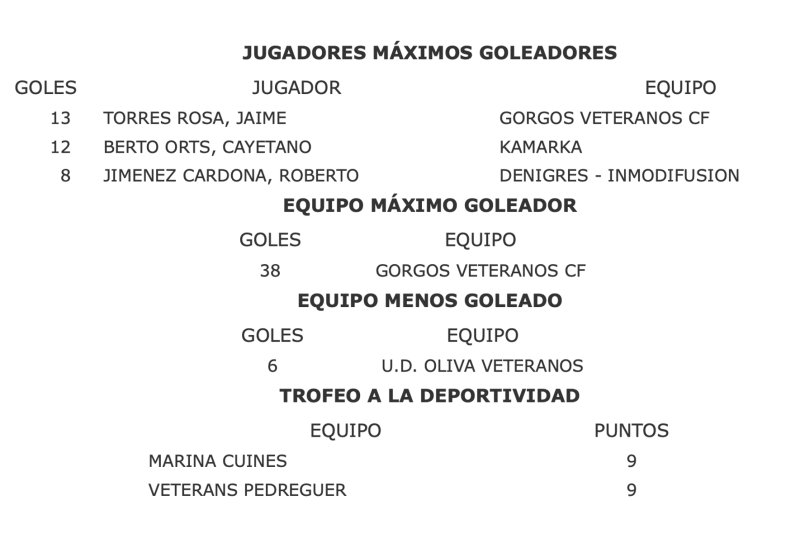 Fútbol Veteranos: Calpe Veteranos y Kamarca empatan en el partido más interesante de la novena jornada Fútbol Veteranos: Calpe Veteranos y Kamarca empatan en el partido más interesante de la novena jornada