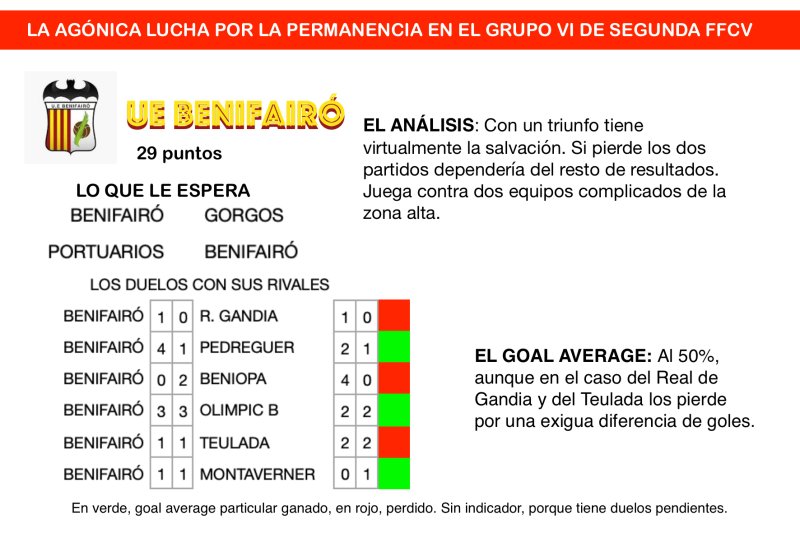 Dos jornadas de infarto en el grupo VI de la Segunda FFCV: Pedreguer y Teulada y cinco equipos más luchan por eludir dos plazas de descenso Dos jornadas de infarto en el grupo VI de la Segunda FFCV: Pedreguer y Teulada y cinco equipos más luchan por eludir dos plazas de descenso