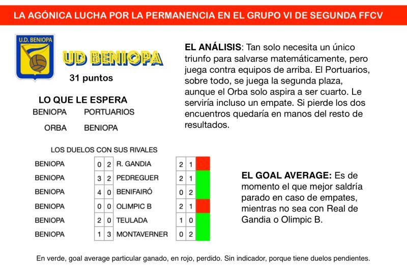 Dos jornadas de infarto en el grupo VI de la Segunda FFCV: Pedreguer y Teulada y cinco equipos más luchan por eludir dos plazas de descenso Dos jornadas de infarto en el grupo VI de la Segunda FFCV: Pedreguer y Teulada y cinco equipos más luchan por eludir dos plazas de descenso