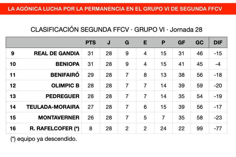 Dos jornadas de infarto en el grupo VI de la Segunda FFCV: Pedreguer y Teulada y cinco equipos más luchan por eludir dos plazas de descenso Dos jornadas de infarto en el grupo VI de la Segunda FFCV: Pedreguer y Teulada y cinco equipos más luchan por eludir dos plazas de descenso