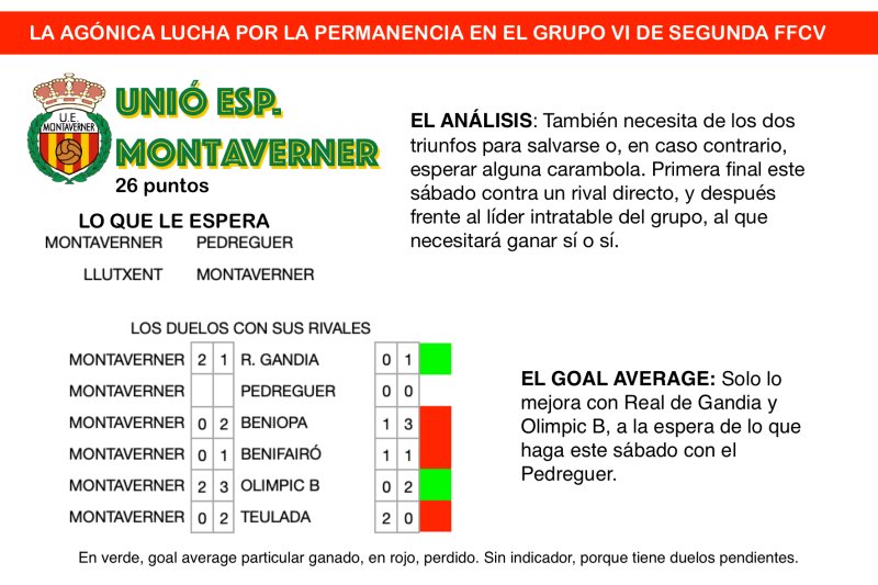 Dos jornadas de infarto en el grupo VI de la Segunda FFCV: Pedreguer y Teulada y cinco equipos más luchan por eludir dos plazas de descenso Dos jornadas de infarto en el grupo VI de la Segunda FFCV: Pedreguer y Teulada y cinco equipos más luchan por eludir dos plazas de descenso