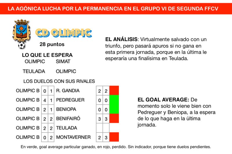 Dos jornadas de infarto en el grupo VI de la Segunda FFCV: Pedreguer y Teulada y cinco equipos más luchan por eludir dos plazas de descenso Dos jornadas de infarto en el grupo VI de la Segunda FFCV: Pedreguer y Teulada y cinco equipos más luchan por eludir dos plazas de descenso
